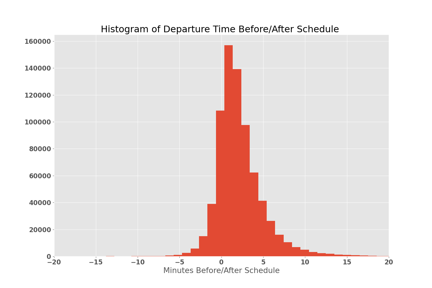 Departure Time Histogram