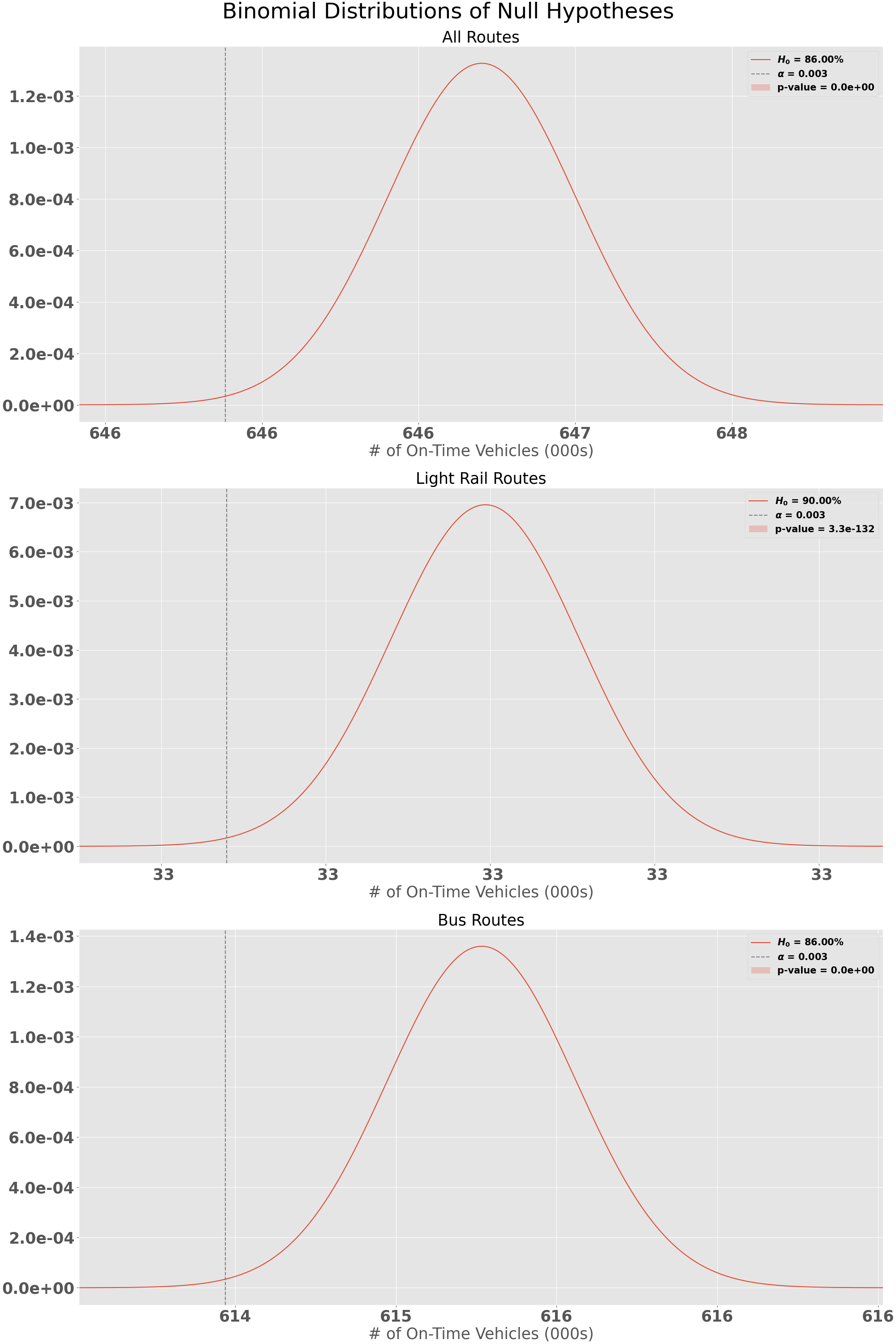 Null Hypothesis